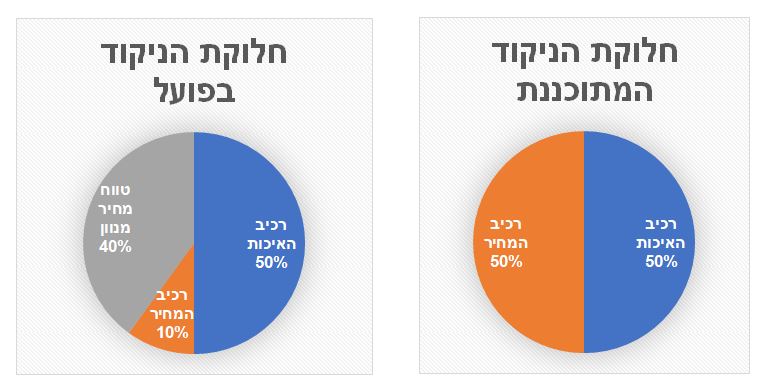 חלוקת ניקוד